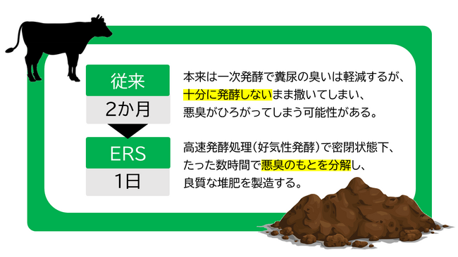 〈臭わない液肥〉 山口県で製造・散布実証、乳牛糞尿を高速発酵処理