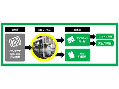 【分別不要】プラスチック包装された食品廃棄物特許技術による再資源化で食品業界を応援