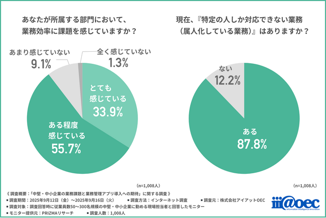 【約6割が新たなシステムの導入検討経験あり】中堅・中小企業が抱える業務の非効率とノーコード導入への期待と課題