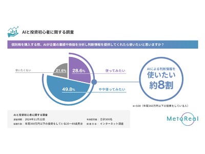 【投資×AI＝心強い新時代】【AI投資】AIに投資のアドバイスをしてもらいたい人は約80％