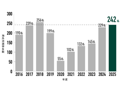 ���É����ȑ�w�A2025�N�x�̊C�O�h���w������242���ɉߋ�10�N��2�Ԗڂ̋K�͂�