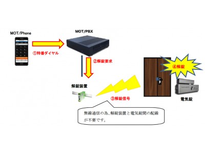 スマートフォンで電気錠を解錠する「解錠機能」の提供開始