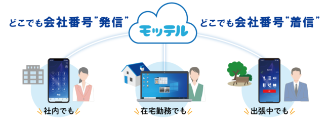 クラウドPBX「MOT/TEL」ご好評につき、高知、徳島、愛媛、香川県内の先着10事業者様限定で初期費用無料キャンペーンを3/7より開始。