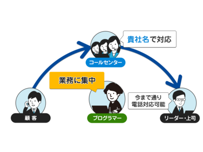 中国・四国県内のIT/ソフトウェア企業様向け電話対応をなくす新クラウド電話受付サービス開始