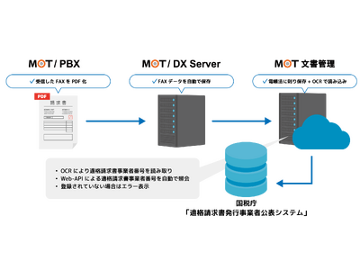 クラウド文書管理と連携しFAXのインボイス制度や電帳法対応が可能な