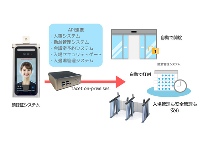 顔認証を簡単・安全に導入できる「facet on-premises」をリリース ～自動ドア・ゲート・勤怠管理などとAPI連携が可能～