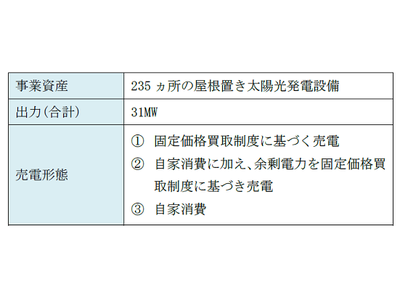 国内235ヵ所における屋根置き太陽光発電所事業に対する出資持分取得 ...