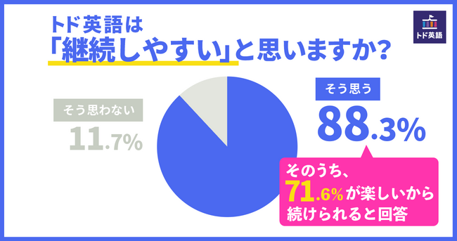 【子ども向け英語学習アプリ「トド英語」顧客満足度調査】「トド英語」ユーザーの家庭の91.4%が「満足！」と回答