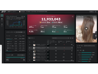 Live Commerce Japan 所属ライバー・京極琉、誕生祭 TikTok ライブ配信で売上 1,100 万円を達成