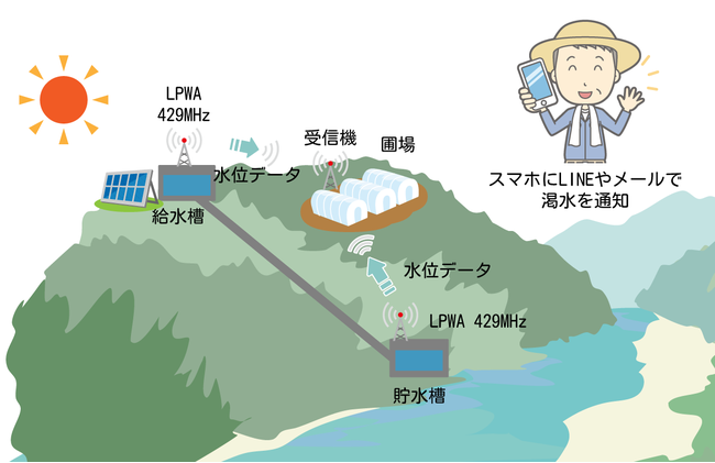 429MHz帯 LPWAを使用し、低コストで運用可能な水位通知システムの実証実験を行いました。