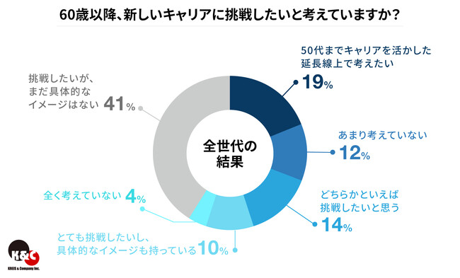 志あるハイクラス人材のキャリア意識調査　60歳以降のキャリアで「挑戦をしたい」と考えている割合は6割以上　～収入を得るためだけでなく、社会貢献や自己実現を重視する傾向も明らかに～