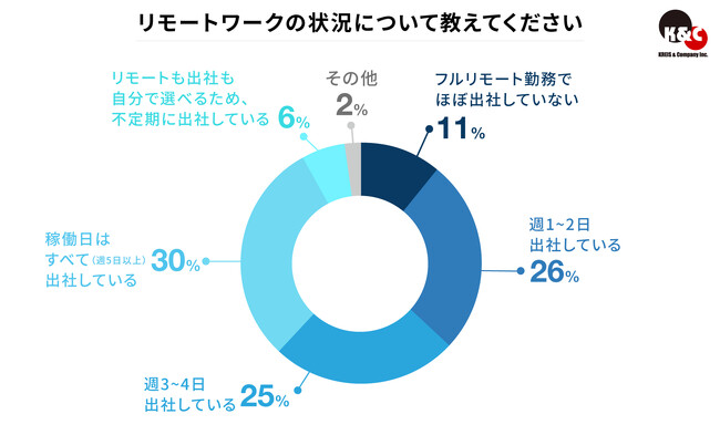 なぜ今“週5日出社”が最多に？　ハイクラス人材が選ぶ働き方の本音
