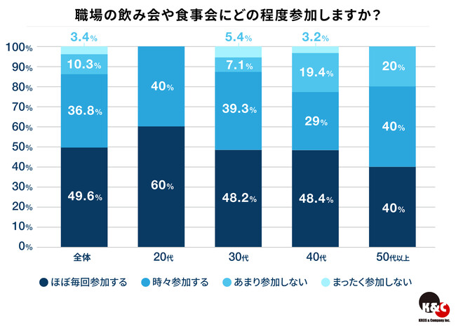 ハイクラス人材に聞いた職場の飲み会に関する意識調査結果を発表　約9割が「参加する」と回答　20代では100％が「業務外交流はキャリアに重要」