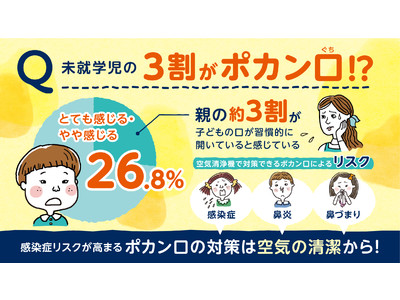 未就学児の約3人に1人はポカン口が気になる！ 顔かたちへの影響と感染症のリスクも最大2倍高まると専門家も警鐘