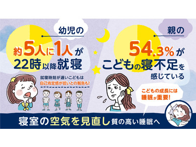 22時以降に就寝する幼児は5人に1人 54 3 の親が子どもの寝不足を感じると回答 日本のこどもは世界でも最も睡眠時間が短く 自己肯定感の低下への恐れも 企業リリース 日刊工業新聞 電子版