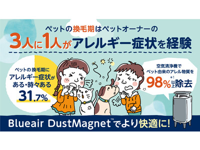 ペットオーナーの3人中1人がペットの換毛期にアレルギー症状を経験　ペットを迎えるにあたって新調したもの1位は「空気清浄機」