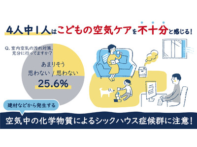 4人中1人の保護者がこどもの空気ケアが不十分と感じている！建材などから発生する化学物質はシックハウス症候群の原因にも