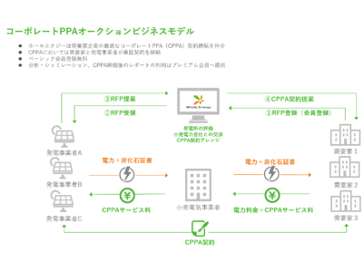 ホールエナジーとafterFITが業務提携を通じ、日本初の「コーポレートPPAオークション」立ち上げ