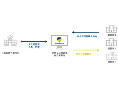 ホールエナジー非化石価値取引会員加入を通じ、企業の脱炭素を3方向からのアプローチで支援