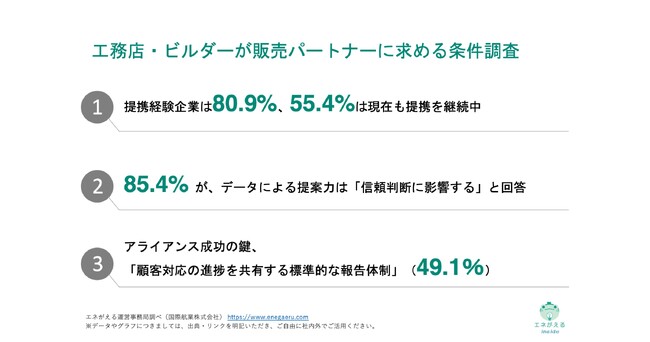 [独自レポートVol.35]【太陽光・蓄電池業界の販売チャネル変革】80.9%が"協業"を経験