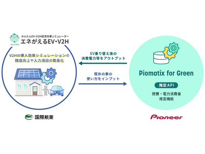 EV・V2H経済効果試算ツール「エネがえるEV・V2H」がパイオニアのGXソリューションと連携