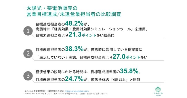 [独自レポートVol.26]産業用自家消費型太陽光＆蓄電池の営業成功のカギは「経済効果シミュレーション」　目標達成した営業担当者の48.2％が活用、未達者より21.3ポイント多い結果に