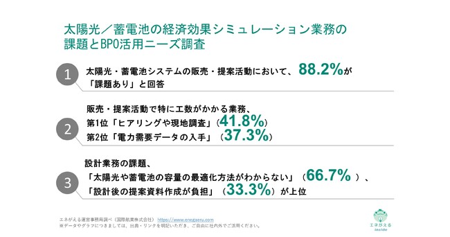 [独自レポートVol.28]【太陽光・蓄電池販売企業の"見えない負担"とは】88.2%が、太陽光・蓄電池システムの販売・提案業務に「課題あり」特に労力のかかる業務「ヒアリングや現地調査」など