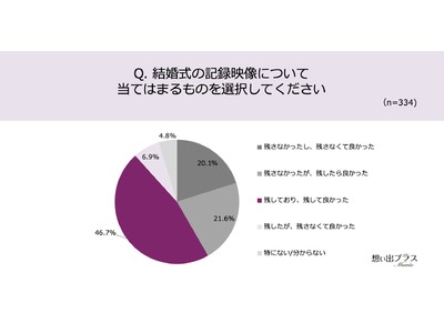 結婚式の記録映像、見るのは年1回でも「残して良かった」が87.1%！理由は、当日の感動をあとから感じられ、大切な人にも見せることができるから！