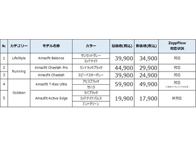 Amazfitブランド、戦略的希望小売価格を発表　Amazfit Balanceをはじめとした人気の5モデルの価格を改定！