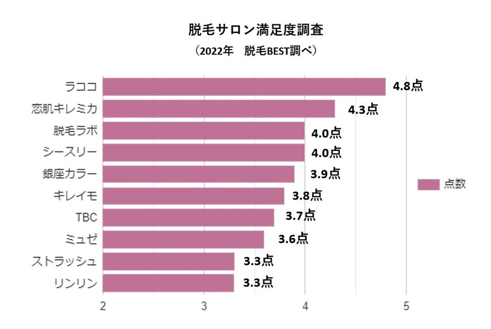 脱毛サロン人気ランキング2022【満足度調査】を発表。女性200人対象。「予約の取りやすさ」が満足度を大きく左右。