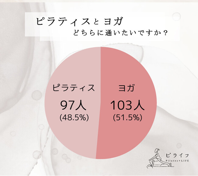 ピラティスとヨガどっちに通いたい？人気は二分｜マシンピラティスの割合高く