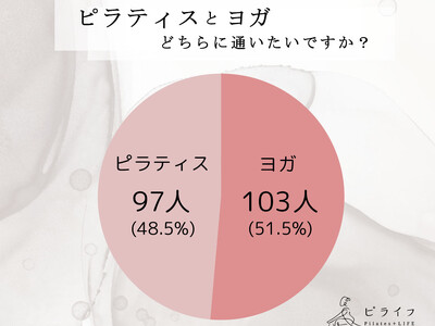 ピラティスとヨガどっちに通いたい？人気は二分｜マシンピラティスの割合高く