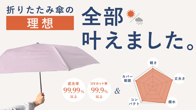 【親骨55cmサイズで驚異の150g！】遮光率UVカット率99.9％以上の晴雨兼用折りたたみ傘クラウドファンディングにてデビュー！のメイン画像