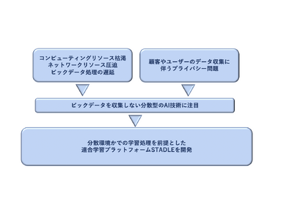 シリコンバレー発のTieSet、次世代型AIプラットフォーム「STADLE(TM)」を日本国内で販売拡大の為、販売パートナー契約の第一弾としてマクニカと締結