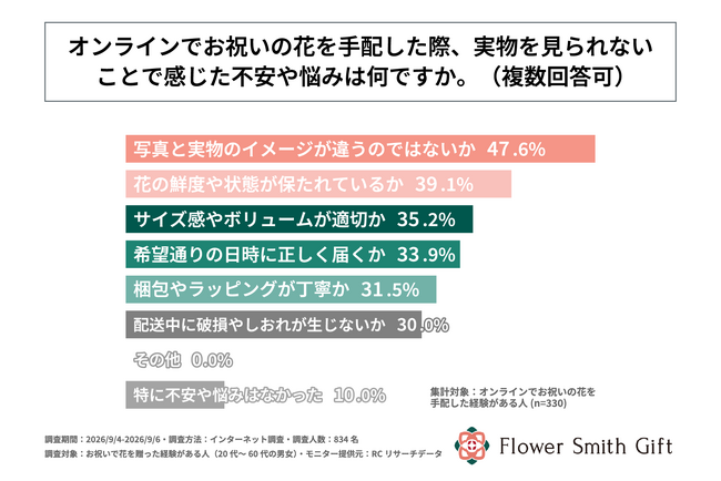 オンラインでお祝いの花を手配した経験がある人の5割弱が、実物を見られないことで「写真と実物のイメージが違うのではないか」と不安を感じたと回答！