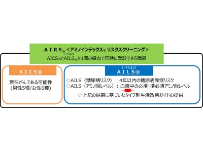 ＜味の素株式会社＞検査項目拡大の『アミノインデックス(R)』が神奈川県「ＭＥ-ＢＹＯ ＢＲＡＮＤ（未病ブランド）」に継続認定