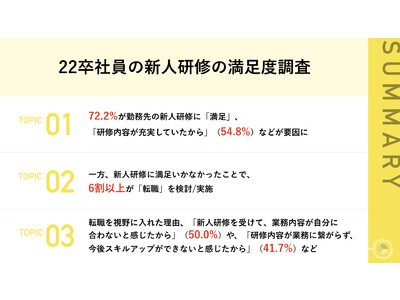 【22卒新入社員、新人研修の満足度は？】7割以上が「満足」の一方で、新人研修に満足できなかった社員のうち、6割以上がすでに「転職を検討/実施」