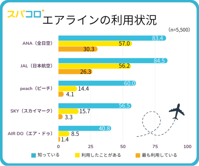 今年のGW旅行予定者は約35%、飛行機利用が半数以上  利用先エアライン第1位は？