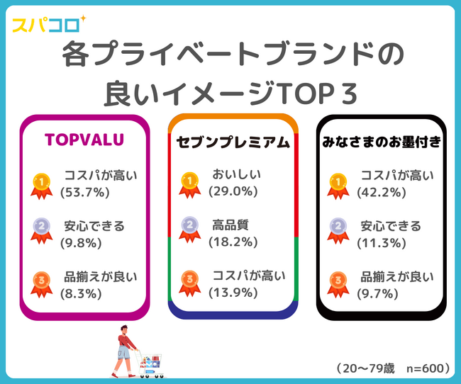 「TOPVALU(トップバリュ)」「セブンプレミアム」「みなさまのお墨付き」のイメージは？ブランドコンセプトと消費者イメージの違いを徹底調査！