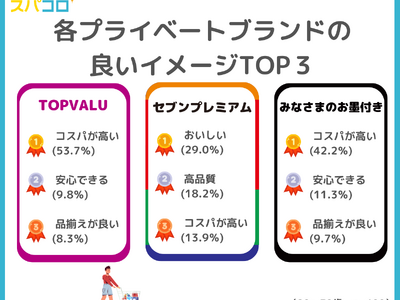 「TOPVALU(トップバリュ)」「セブンプレミアム」「みなさまのお墨付き」のイメージは？ブランドコンセプトと消費者イメージの違いを徹底調査！