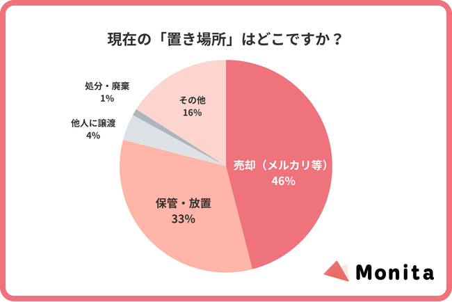 プレスリリース「届いたギフトの46％がメルカリへ。「贈り物」の約8割が活用されず、クローゼットで“死蔵”または“現金化”される実態が判明」のイメージ画像