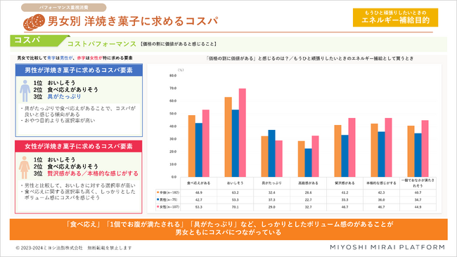 【ミヨシ油脂】独自調査「2024年トレンド予測・洋焼き菓子編」発表、エネルギー補給のために男性は「しっかりした甘さ」「腹持ちの良さ」を重視、女性が着目するのは「濃厚さ」「食べやすさ」