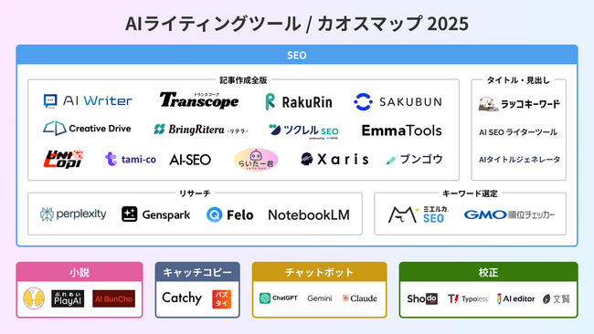 2025年版「AIライティングツール」のカオスマップを公開しました