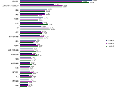 「2027年卒 秋冬期 就職人気企業ランキング」発表。伊藤忠商事が初の総合1位を獲得！総合商社の支持率は前年比約5%上昇、圧倒的な“商社人気”が鮮明に。―2,133名の最上位校生が回答―
