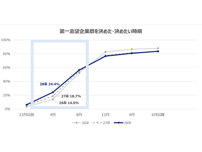 �y28�� ���鑁�c�w�E�A�����������z���u�]��ƌQ�̌���ӌ����������A4���܂ł�24.4%�B10�`12���Ɍ��߂�w�͔N�����ȍ~�̖�1.8�{�A�H�~�ړ_���d�v