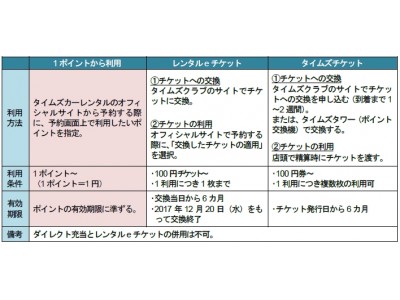 タイムズカーレンタル」でのタイムズポイントご利用が簡単になり