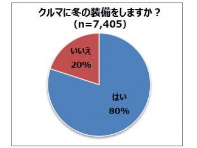 冬に向けたクルマの装備を8割以上が実施！「スタッドレスタイヤ」への履き替えが最多