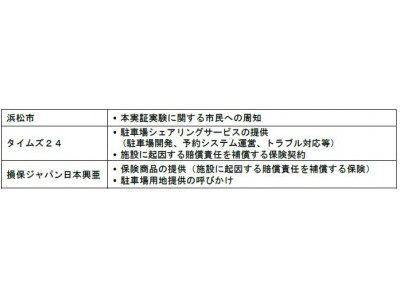 浜松市との『駐車場シェアリングの実証実験に係る連携協定』の締結について～シェアリングシティ宣言都市における地域課題解決に向けた取組み～