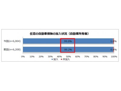 任意の自動車保険では、約9割が補償内容に「対人賠償保険」「対物賠償保険」を含む契約　免許取得1年未満の3割は補償内容を把握していない