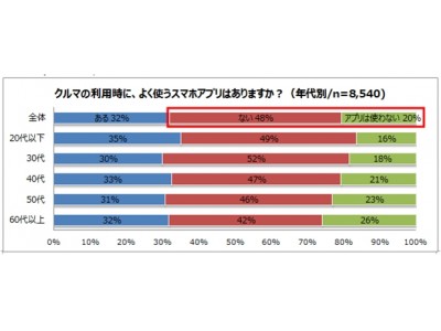 クルマ利用時にスマートフォンアプリを使う人は約3割よく使うのは「地図情報アプリ」や「カーナビアプリ」